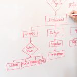 Osoba rysuje diagram planu i budżetu na białej tablicy czerwonym markerem